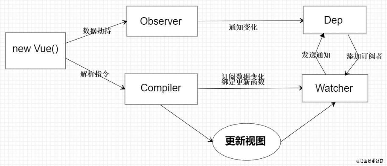 Vue 响应式原理模拟